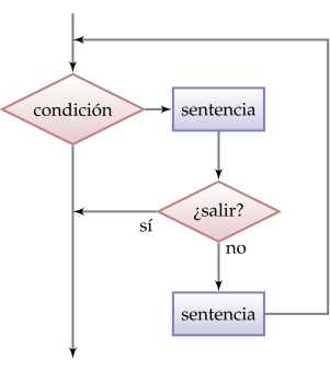 (Diagrama de flujo ciclo con break)