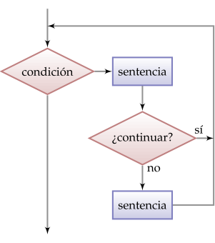 (Diagrama de flujo ciclo con continue)